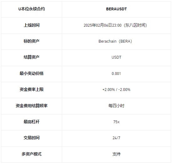 币安理财、一键买币、闪兑、杠杆、合约上线Berachain（BERA）